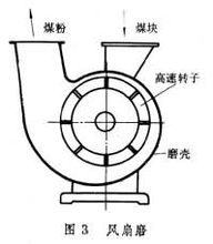 立式煤磨機(jī)